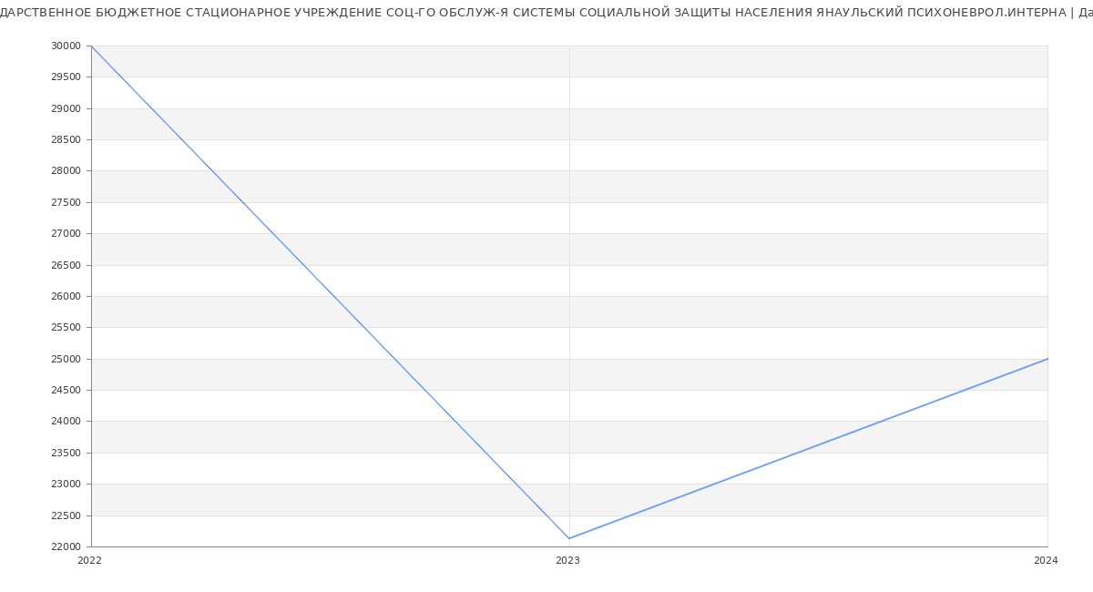 Статистика зарплат ГОСУДАРСТВЕННОЕ БЮДЖЕТНОЕ СТАЦИОНАРНОЕ УЧРЕЖДЕНИЕ СОЦ-ГО ОБСЛУЖ-Я СИСТЕМЫ СОЦИАЛЬНОЙ ЗАЩИТЫ НАСЕЛЕНИЯ ЯНАУЛЬСКИЙ ПСИХОНЕВРОЛ.ИНТЕРНА