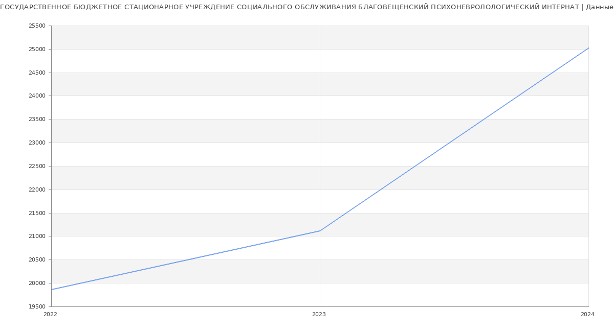 Статистика зарплат ГОСУДАРСТВЕННОЕ БЮДЖЕТНОЕ СТАЦИОНАРНОЕ УЧРЕЖДЕНИЕ СОЦИАЛЬНОГО ОБСЛУЖИВАНИЯ БЛАГОВЕЩЕНСКИЙ ПСИХОНЕВРОЛОЛОГИЧЕСКИЙ ИНТЕРНАТ