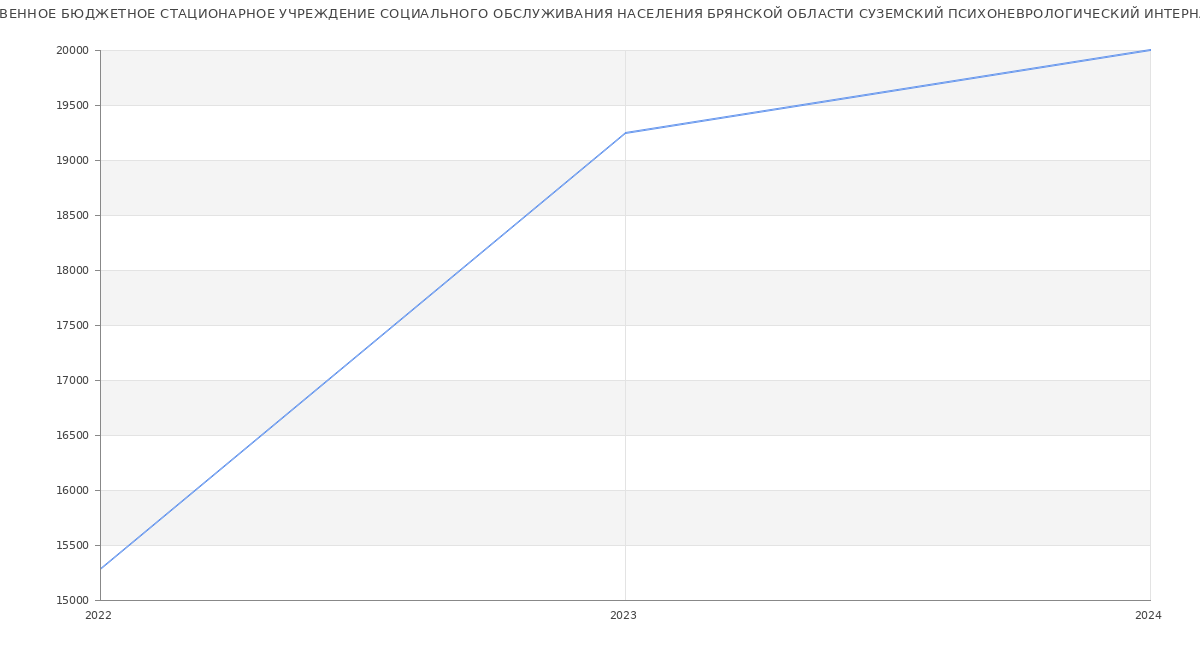 Статистика зарплат ГОСУДАРСТВЕННОЕ БЮДЖЕТНОЕ СТАЦИОНАРНОЕ УЧРЕЖДЕНИЕ СОЦИАЛЬНОГО ОБСЛУЖИВАНИЯ НАСЕЛЕНИЯ БРЯНСКОЙ ОБЛАСТИ СУЗЕМСКИЙ ПСИХОНЕВРОЛОГИЧЕСКИЙ ИНТЕРНАТ
