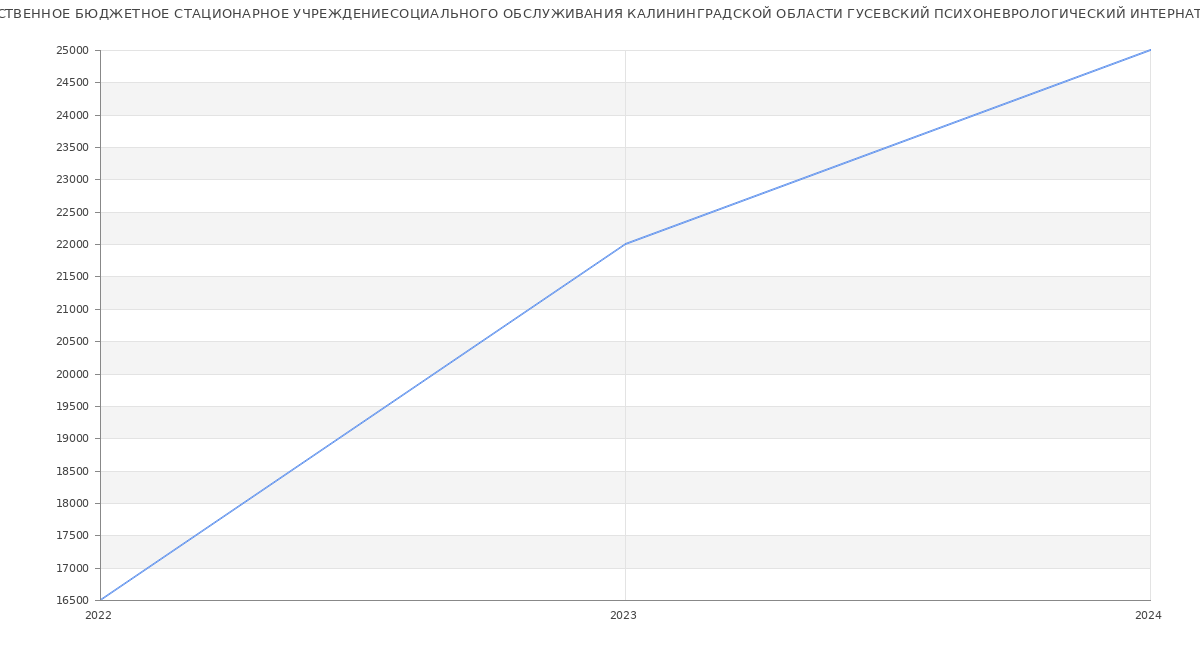 Статистика зарплат ГОСУДАРСТВЕННОЕ БЮДЖЕТНОЕ СТАЦИОНАРНОЕ УЧРЕЖДЕНИЕСОЦИАЛЬНОГО ОБСЛУЖИВАНИЯ КАЛИНИНГРАДСКОЙ ОБЛАСТИ ГУСЕВСКИЙ ПСИХОНЕВРОЛОГИЧЕСКИЙ ИНТЕРНАТ
