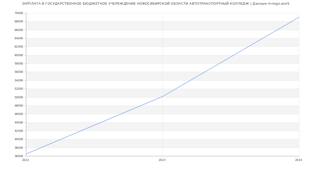 Статистика зарплат ГОСУДАРСТВЕННОЕ БЮДЖЕТНОЕ УЧЕРЕЖДЕНИЕ НОВОСИБИРСКОЙ ОБЛАСТИ АВТОТРАНСПОРТНЫЙ КОЛЛЕДЖ