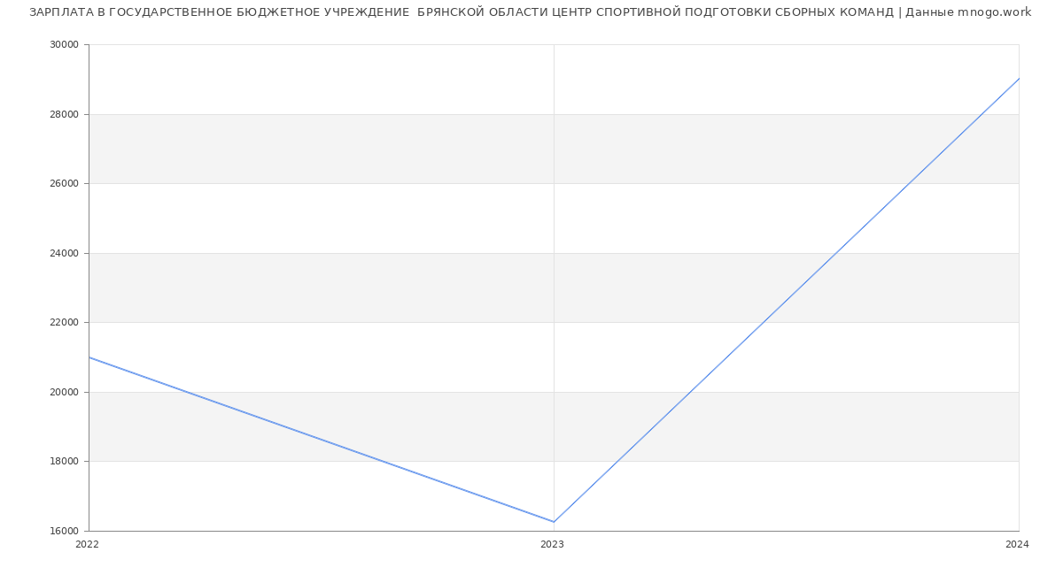 Статистика зарплат ГОСУДАРСТВЕННОЕ БЮДЖЕТНОЕ УЧРЕЖДЕНИЕ  БРЯНСКОЙ ОБЛАСТИ ЦЕНТР СПОРТИВНОЙ ПОДГОТОВКИ СБОРНЫХ КОМАНД