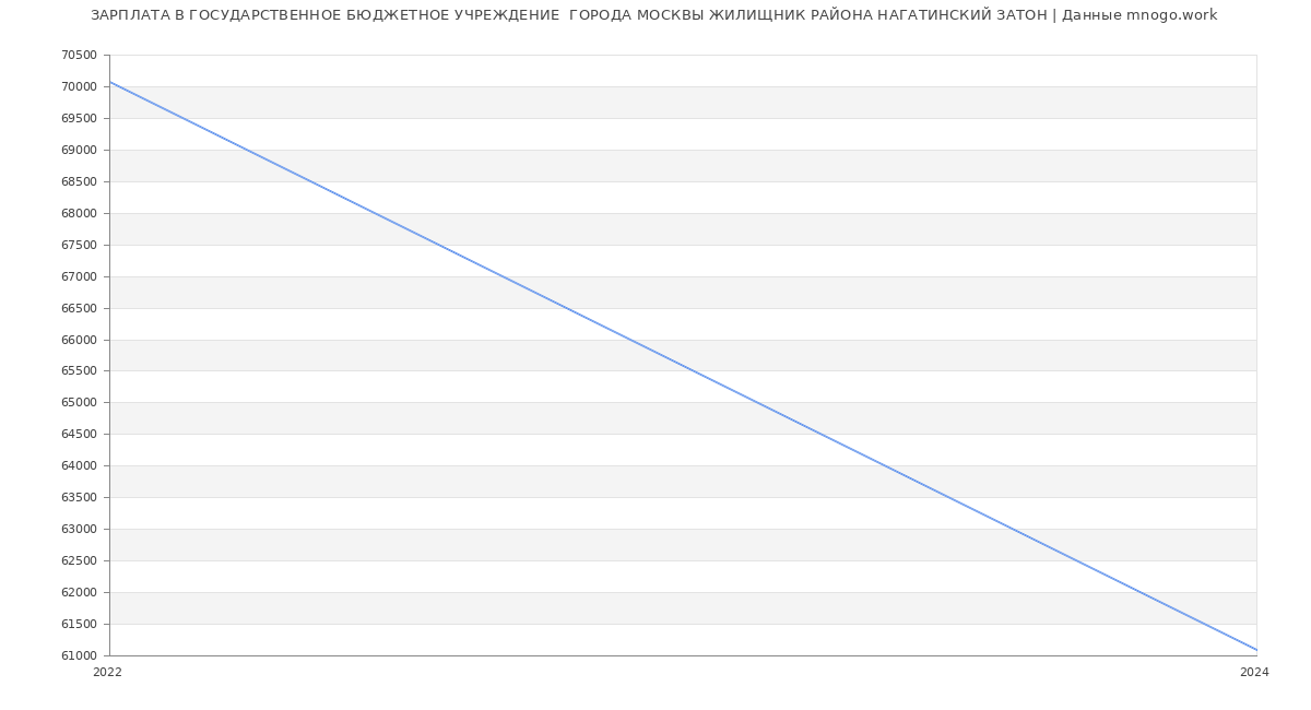Статистика зарплат ГОСУДАРСТВЕННОЕ БЮДЖЕТНОЕ УЧРЕЖДЕНИЕ  ГОРОДА МОСКВЫ ЖИЛИЩНИК РАЙОНА НАГАТИНСКИЙ ЗАТОН