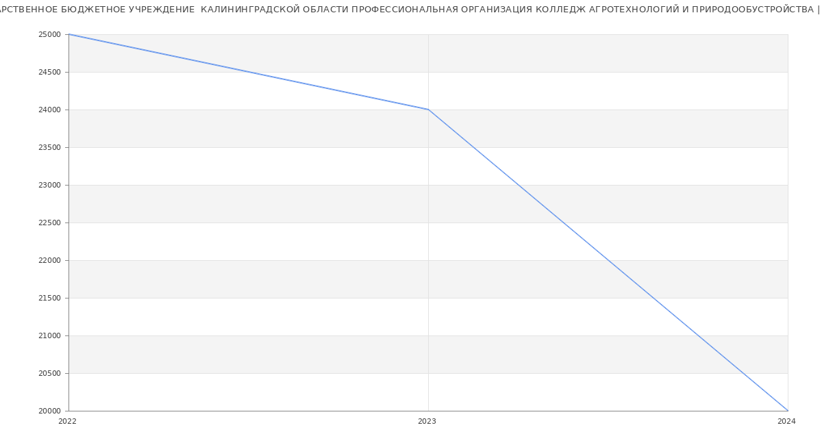 Статистика зарплат ГОСУДАРСТВЕННОЕ БЮДЖЕТНОЕ УЧРЕЖДЕНИЕ  КАЛИНИНГРАДСКОЙ ОБЛАСТИ ПРОФЕССИОНАЛЬНАЯ ОРГАНИЗАЦИЯ КОЛЛЕДЖ АГРОТЕХНОЛОГИЙ И ПРИРОДООБУСТРОЙСТВА