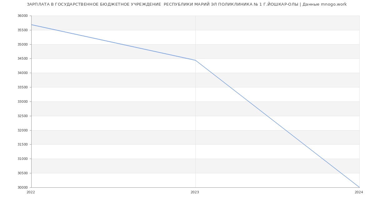 Статистика зарплат ГОСУДАРСТВЕННОЕ БЮДЖЕТНОЕ УЧРЕЖДЕНИЕ  РЕСПУБЛИКИ МАРИЙ ЭЛ ПОЛИКЛИНИКА № 1 Г.ЙОШКАР-ОЛЫ