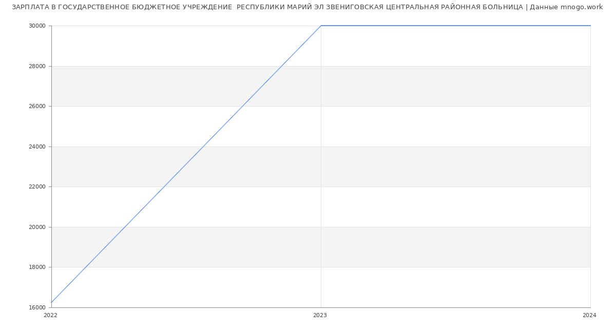 Статистика зарплат ГОСУДАРСТВЕННОЕ БЮДЖЕТНОЕ УЧРЕЖДЕНИЕ  РЕСПУБЛИКИ МАРИЙ ЭЛ ЗВЕНИГОВСКАЯ ЦЕНТРАЛЬНАЯ РАЙОННАЯ БОЛЬНИЦА