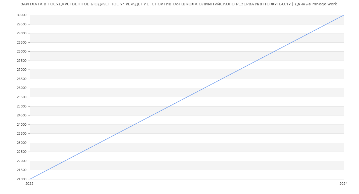 Статистика зарплат ГОСУДАРСТВЕННОЕ БЮДЖЕТНОЕ УЧРЕЖДЕНИЕ  СПОРТИВНАЯ ШКОЛА ОЛИМПИЙСКОГО РЕЗЕРВА №8 ПО ФУТБОЛУ
