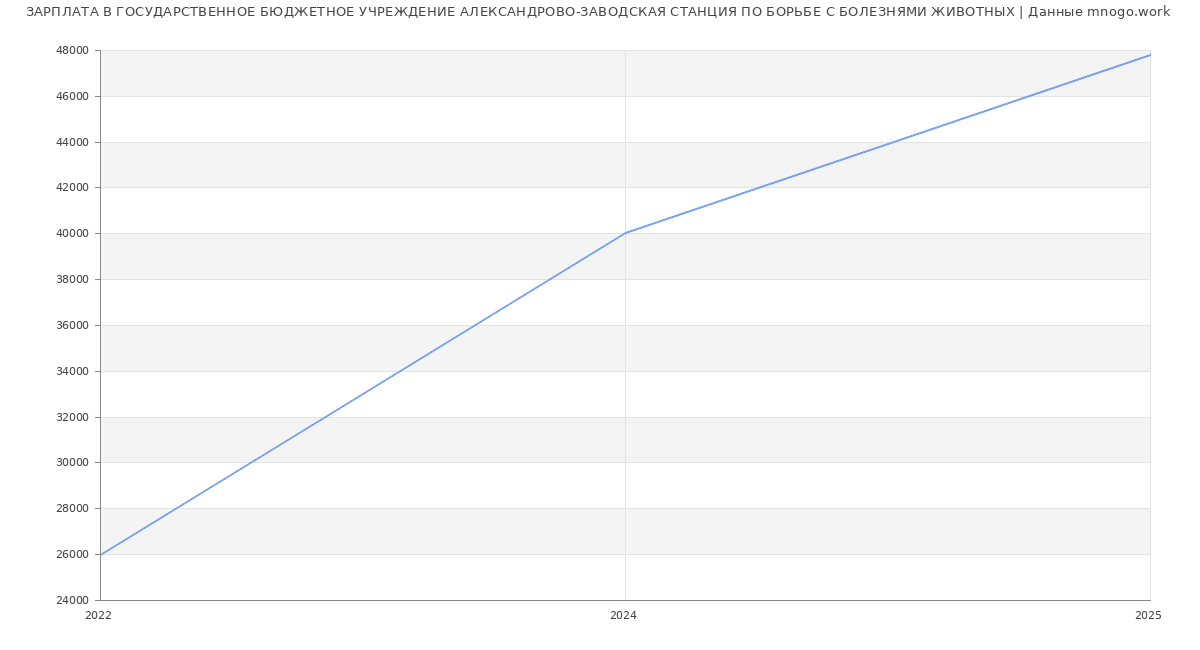 Статистика зарплат ГОСУДАРСТВЕННОЕ БЮДЖЕТНОЕ УЧРЕЖДЕНИЕ АЛЕКСАНДРОВО-ЗАВОДСКАЯ СТАНЦИЯ ПО БОРЬБЕ С БОЛЕЗНЯМИ ЖИВОТНЫХ