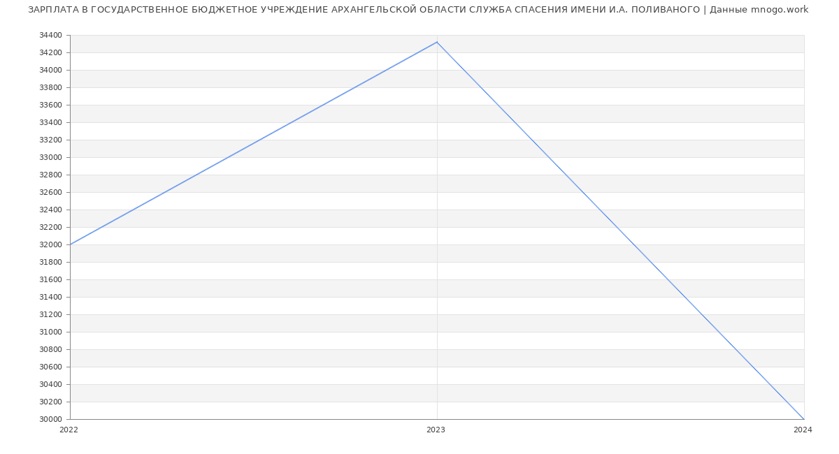 Статистика зарплат ГОСУДАРСТВЕННОЕ БЮДЖЕТНОЕ УЧРЕЖДЕНИЕ АРХАНГЕЛЬСКОЙ ОБЛАСТИ СЛУЖБА СПАСЕНИЯ ИМЕНИ И.А. ПОЛИВАНОГО