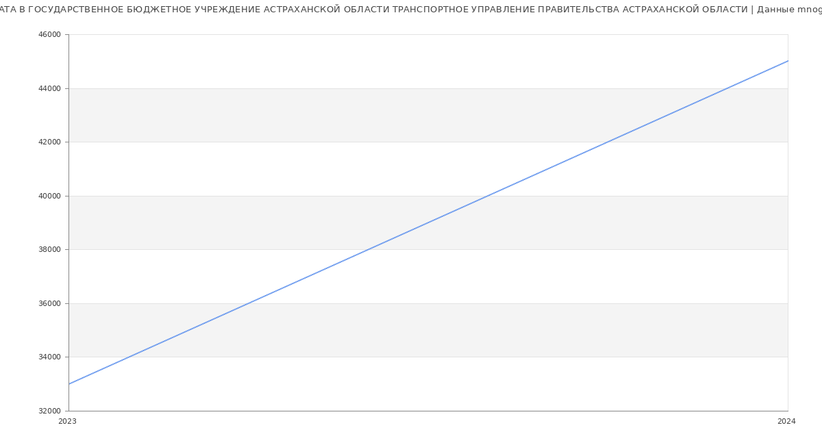 Статистика зарплат ГОСУДАРСТВЕННОЕ БЮДЖЕТНОЕ УЧРЕЖДЕНИЕ АСТРАХАНСКОЙ ОБЛАСТИ ТРАНСПОРТНОЕ УПРАВЛЕНИЕ ПРАВИТЕЛЬСТВА АСТРАХАНСКОЙ ОБЛАСТИ