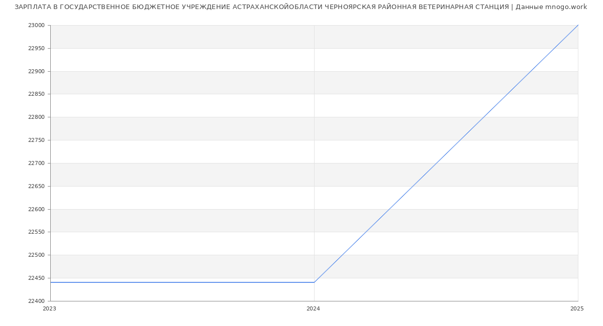 Статистика зарплат ГОСУДАРСТВЕННОЕ БЮДЖЕТНОЕ УЧРЕЖДЕНИЕ АСТРАХАНСКОЙОБЛАСТИ ЧЕРНОЯРСКАЯ РАЙОННАЯ ВЕТЕРИНАРНАЯ СТАНЦИЯ