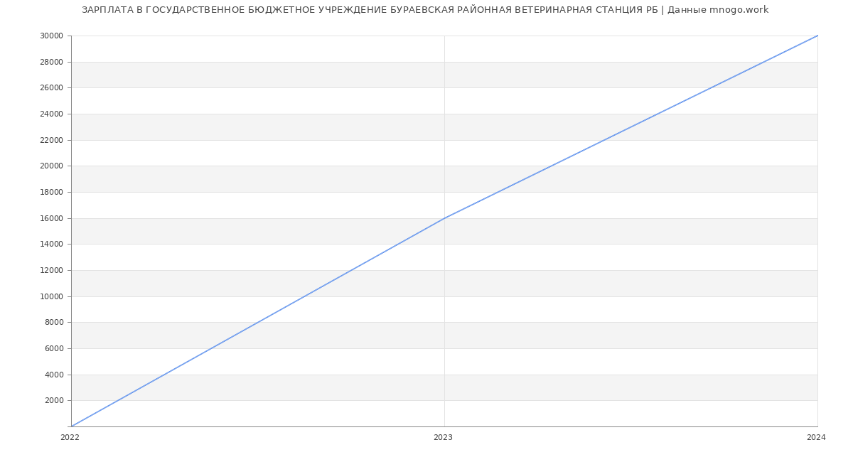 Статистика зарплат ГОСУДАРСТВЕННОЕ БЮДЖЕТНОЕ УЧРЕЖДЕНИЕ БУРАЕВСКАЯ РАЙОННАЯ ВЕТЕРИНАРНАЯ СТАНЦИЯ РБ