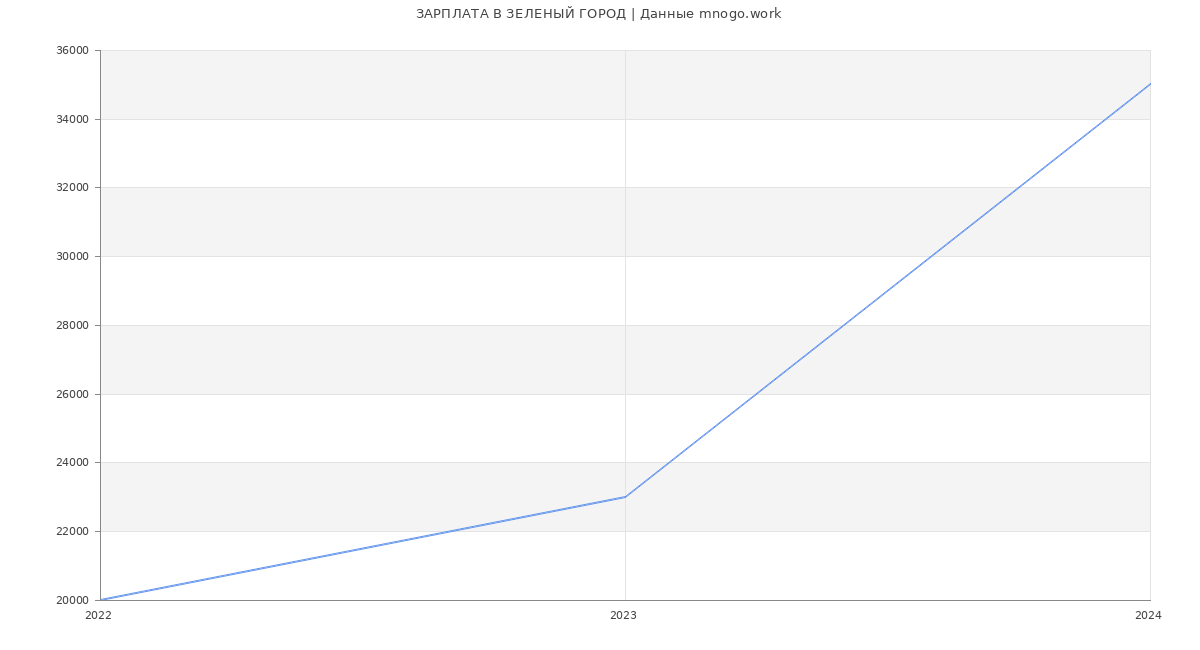 Статистика зарплат ЗЕЛЕНЫЙ ГОРОД