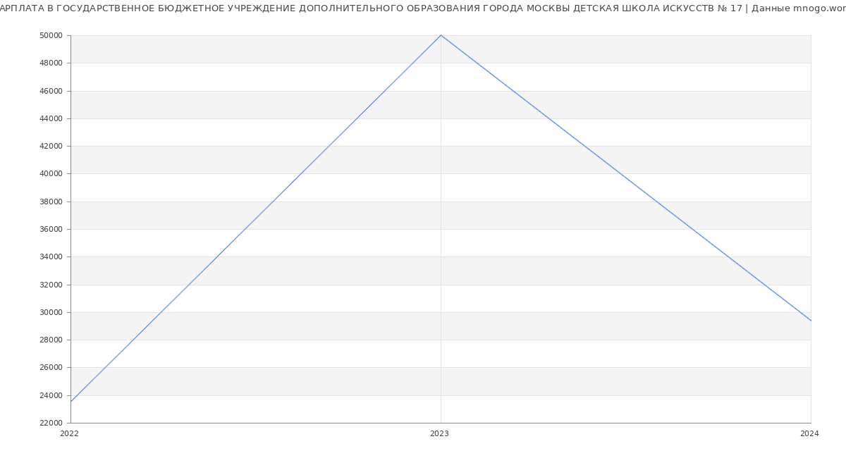 Статистика зарплат ГОСУДАРСТВЕННОЕ БЮДЖЕТНОЕ УЧРЕЖДЕНИЕ ДОПОЛНИТЕЛЬНОГО ОБРАЗОВАНИЯ ГОРОДА МОСКВЫ ДЕТСКАЯ ШКОЛА ИСКУССТВ № 17