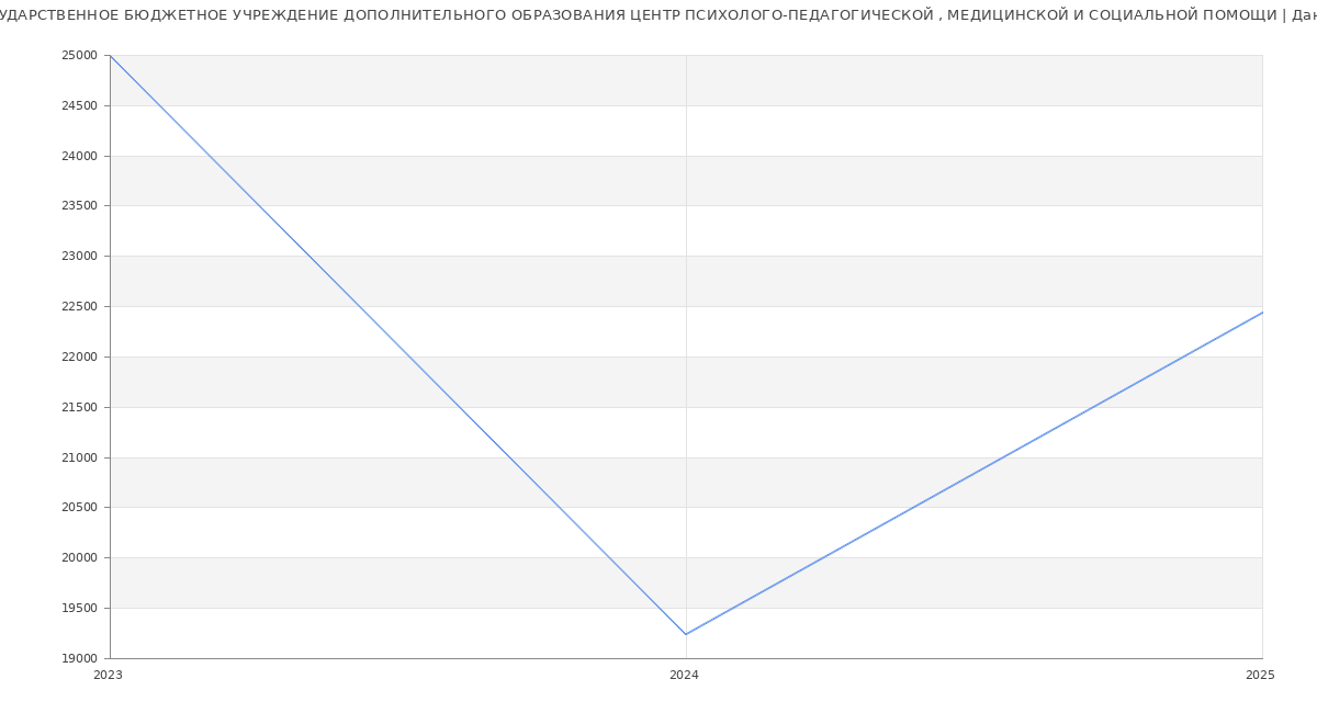 Статистика зарплат ГОСУДАРСТВЕННОЕ БЮДЖЕТНОЕ УЧРЕЖДЕНИЕ ДОПОЛНИТЕЛЬНОГО ОБРАЗОВАНИЯ ЦЕНТР ПСИХОЛОГО-ПЕДАГОГИЧЕСКОЙ , МЕДИЦИНСКОЙ И СОЦИАЛЬНОЙ ПОМОЩИ