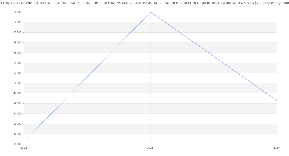 Статистика зарплат ГОСУДАРСТВЕННОЕ БЮДЖЕТНОЕ УЧРЕЖДЕНИЕ ГОРОДА МОСКВЫ АВТОМОБИЛЬНЫЕ ДОРОГИ СЕВЕРНОГО АДМИНИСТРАТИВНОГО ОКРУГА