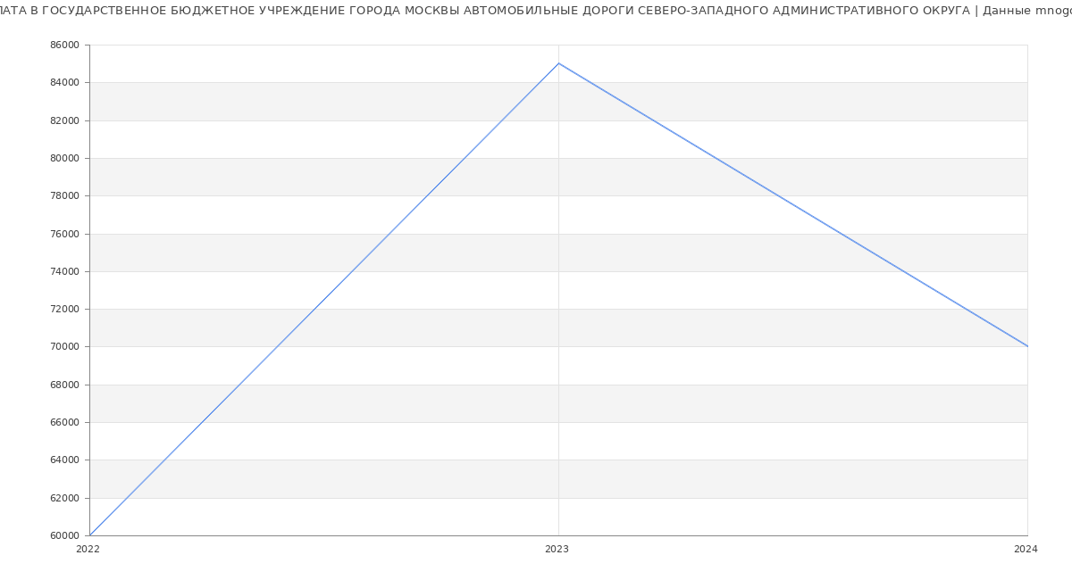 Статистика зарплат ГОСУДАРСТВЕННОЕ БЮДЖЕТНОЕ УЧРЕЖДЕНИЕ ГОРОДА МОСКВЫ АВТОМОБИЛЬНЫЕ ДОРОГИ СЕВЕРО-ЗАПАДНОГО АДМИНИСТРАТИВНОГО ОКРУГА