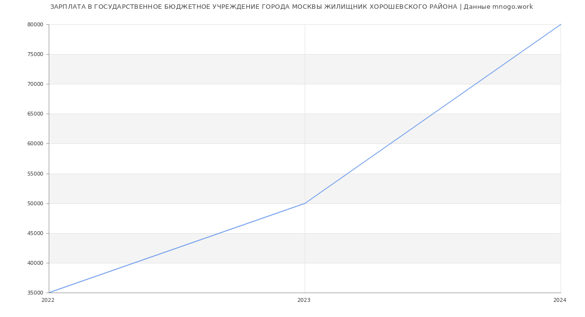 Статистика зарплат ГОСУДАРСТВЕННОЕ БЮДЖЕТНОЕ УЧРЕЖДЕНИЕ ГОРОДА МОСКВЫ ЖИЛИЩНИК ХОРОШЕВСКОГО РАЙОНА