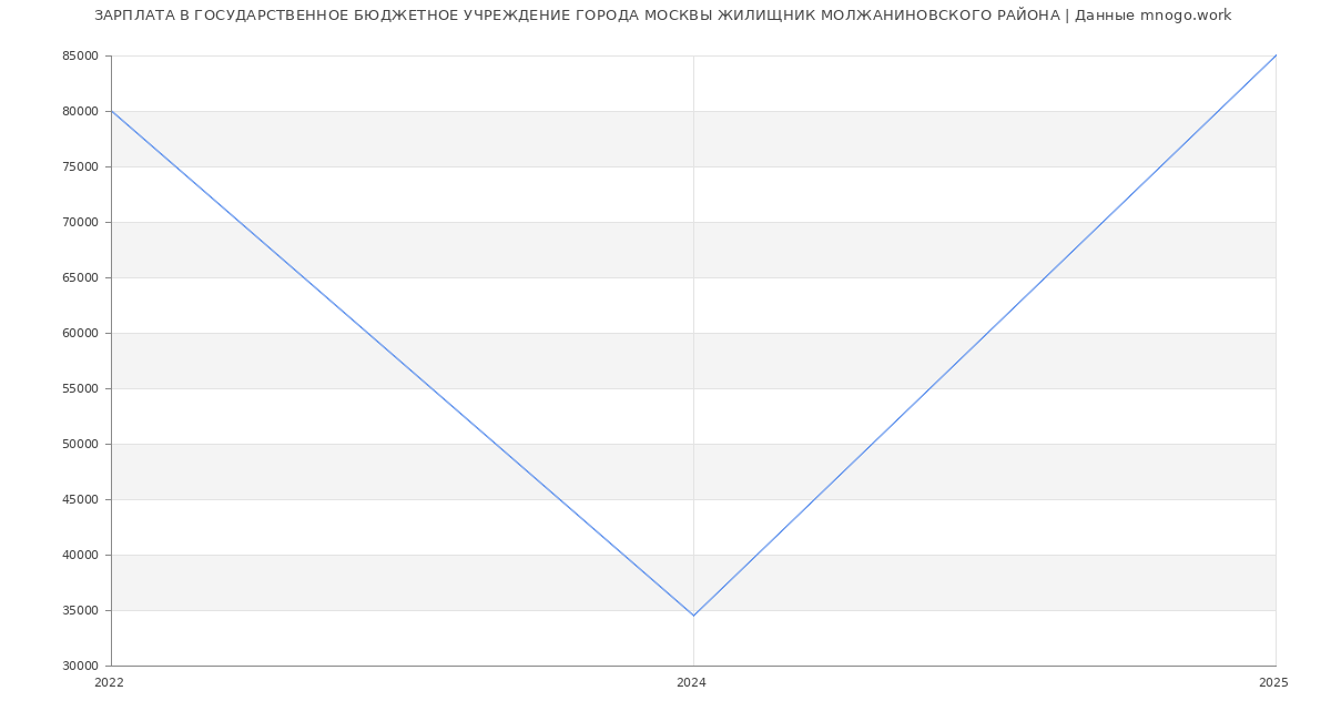Статистика зарплат ГОСУДАРСТВЕННОЕ БЮДЖЕТНОЕ УЧРЕЖДЕНИЕ ГОРОДА МОСКВЫ ЖИЛИЩНИК МОЛЖАНИНОВСКОГО РАЙОНА