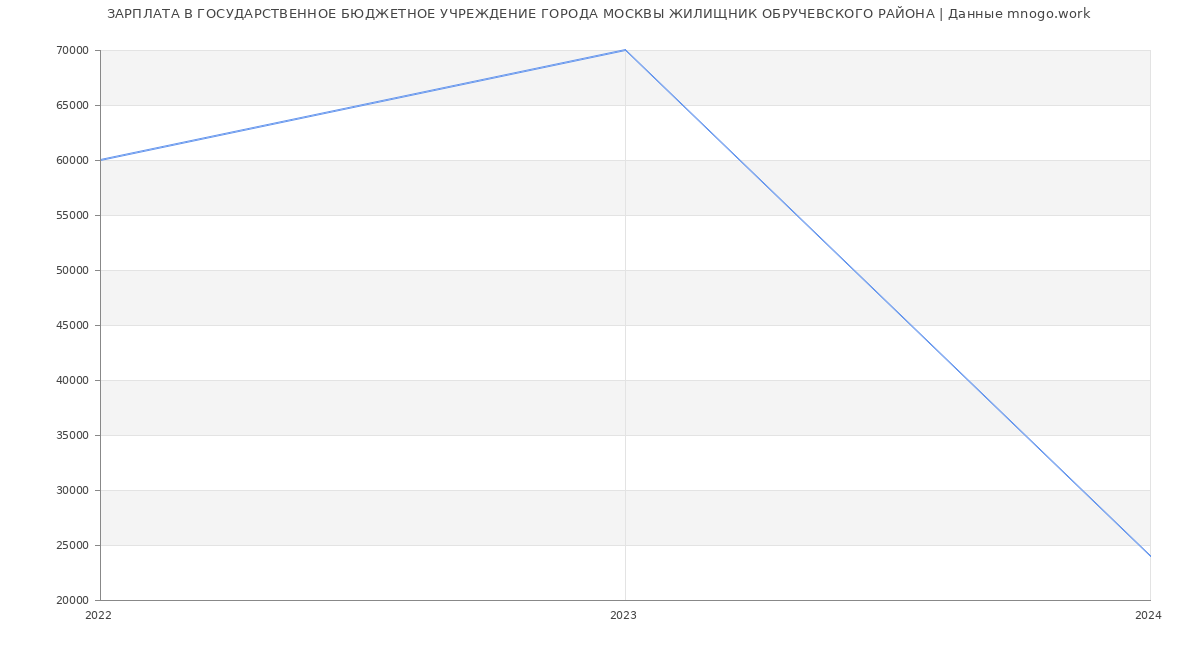 Статистика зарплат ГОСУДАРСТВЕННОЕ БЮДЖЕТНОЕ УЧРЕЖДЕНИЕ ГОРОДА МОСКВЫ ЖИЛИЩНИК ОБРУЧЕВСКОГО РАЙОНА