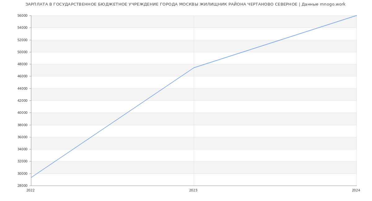 Статистика зарплат ГОСУДАРСТВЕННОЕ БЮДЖЕТНОЕ УЧРЕЖДЕНИЕ ГОРОДА МОСКВЫ ЖИЛИЩНИК РАЙОНА ЧЕРТАНОВО СЕВЕРНОЕ
