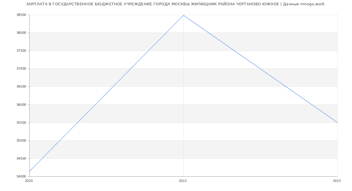 Статистика зарплат ГОСУДАРСТВЕННОЕ БЮДЖЕТНОЕ УЧРЕЖДЕНИЕ ГОРОДА МОСКВЫ ЖИЛИЩНИК РАЙОНА ЧЕРТАНОВО ЮЖНОЕ