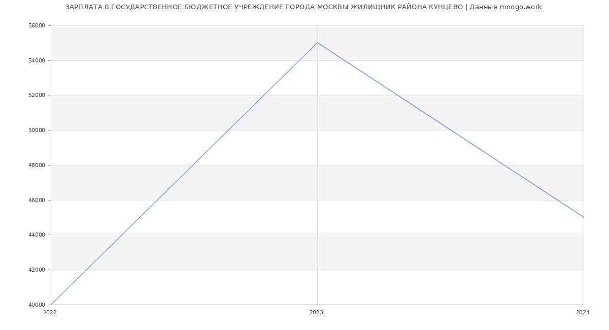 Статистика зарплат ГОСУДАРСТВЕННОЕ БЮДЖЕТНОЕ УЧРЕЖДЕНИЕ ГОРОДА МОСКВЫ ЖИЛИЩНИК РАЙОНА КУНЦЕВО