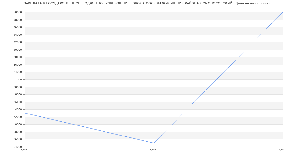 Статистика зарплат ГОСУДАРСТВЕННОЕ БЮДЖЕТНОЕ УЧРЕЖДЕНИЕ ГОРОДА МОСКВЫ ЖИЛИЩНИК РАЙОНА ЛОМОНОСОВСКИЙ