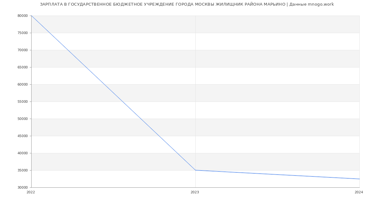Статистика зарплат ГОСУДАРСТВЕННОЕ БЮДЖЕТНОЕ УЧРЕЖДЕНИЕ ГОРОДА МОСКВЫ ЖИЛИЩНИК РАЙОНА МАРЬИНО