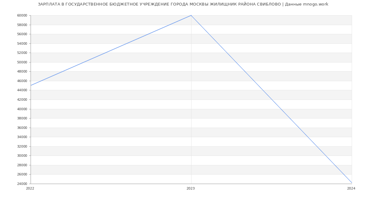 Статистика зарплат ГОСУДАРСТВЕННОЕ БЮДЖЕТНОЕ УЧРЕЖДЕНИЕ ГОРОДА МОСКВЫ ЖИЛИЩНИК РАЙОНА СВИБЛОВО