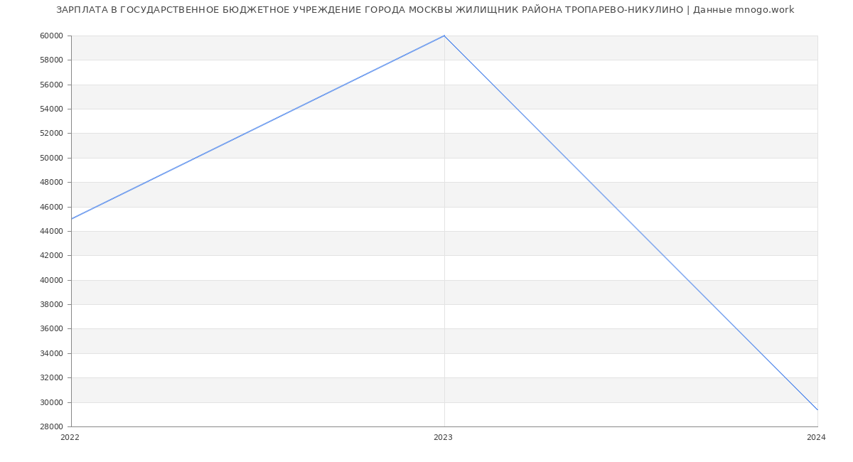Статистика зарплат ГОСУДАРСТВЕННОЕ БЮДЖЕТНОЕ УЧРЕЖДЕНИЕ ГОРОДА МОСКВЫ ЖИЛИЩНИК РАЙОНА ТРОПАРЕВО-НИКУЛИНО