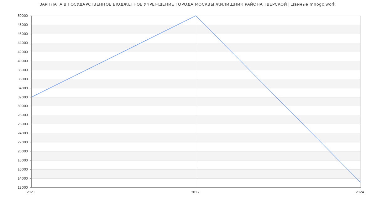 Статистика зарплат ГОСУДАРСТВЕННОЕ БЮДЖЕТНОЕ УЧРЕЖДЕНИЕ ГОРОДА МОСКВЫ ЖИЛИЩНИК РАЙОНА ТВЕРСКОЙ