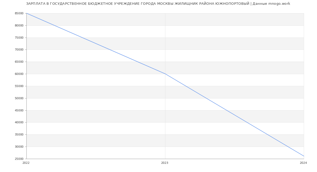 Статистика зарплат ГОСУДАРСТВЕННОЕ БЮДЖЕТНОЕ УЧРЕЖДЕНИЕ ГОРОДА МОСКВЫ ЖИЛИЩНИК РАЙОНА ЮЖНОПОРТОВЫЙ