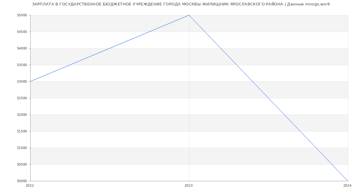 Статистика зарплат ГОСУДАРСТВЕННОЕ БЮДЖЕТНОЕ УЧРЕЖДЕНИЕ ГОРОДА МОСКВЫ ЖИЛИЩНИК ЯРОСЛАВСКОГО РАЙОНА