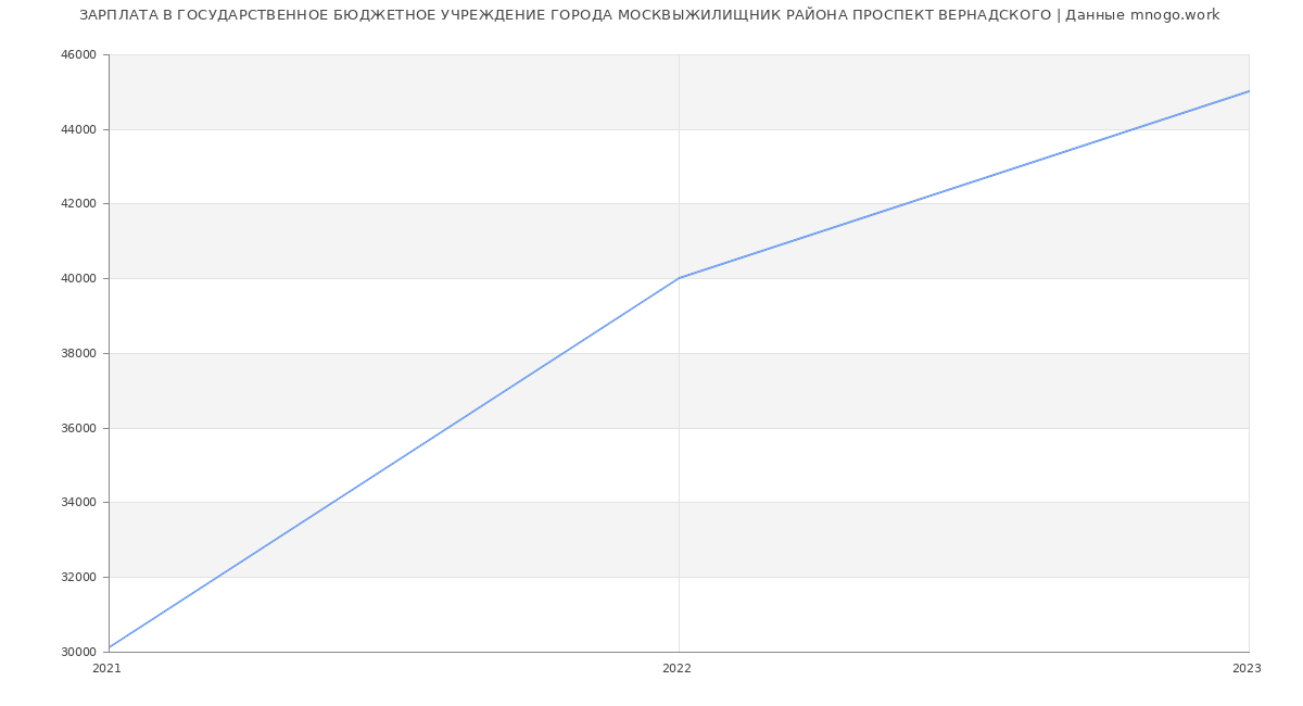 Статистика зарплат ГОСУДАРСТВЕННОЕ БЮДЖЕТНОЕ УЧРЕЖДЕНИЕ ГОРОДА МОСКВЫЖИЛИЩНИК РАЙОНА ПРОСПЕКТ ВЕРНАДСКОГО