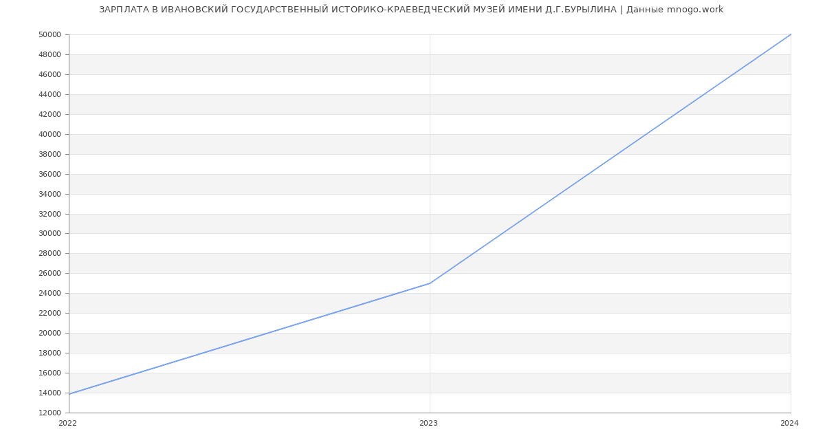Статистика зарплат ИВАНОВСКИЙ ГОСУДАРСТВЕННЫЙ ИСТОРИКО-КРАЕВЕДЧЕСКИЙ МУЗЕЙ ИМЕНИ Д.Г.БУРЫЛИНА
