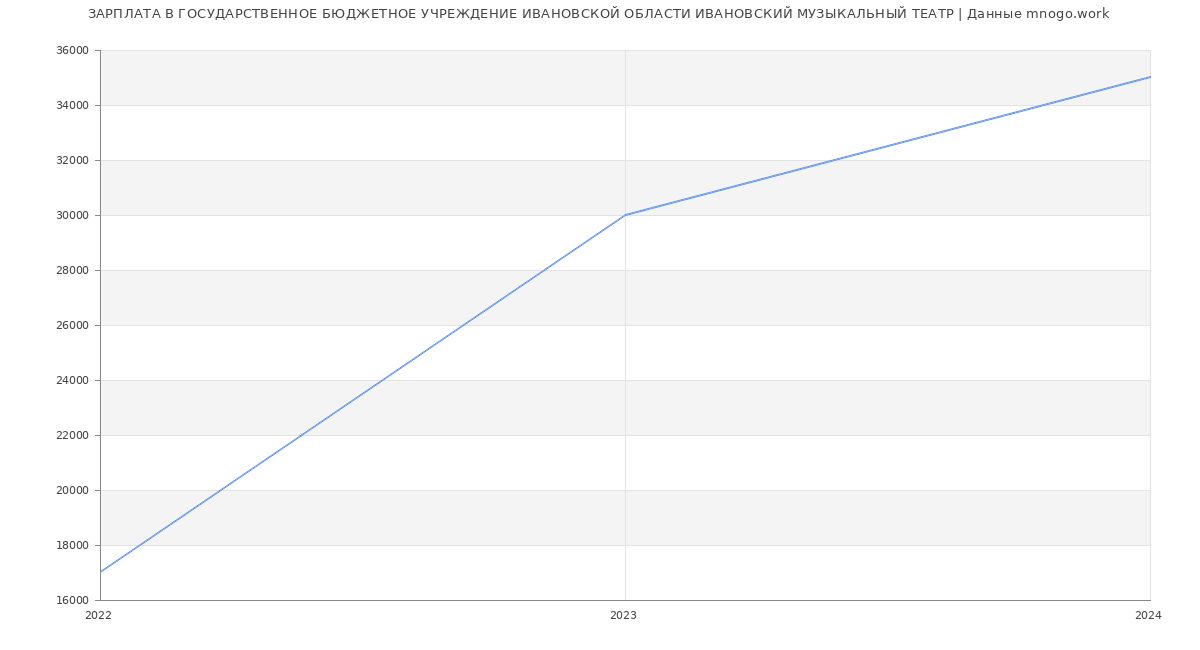 Статистика зарплат ГОСУДАРСТВЕННОЕ БЮДЖЕТНОЕ УЧРЕЖДЕНИЕ ИВАНОВСКОЙ ОБЛАСТИ ИВАНОВСКИЙ МУЗЫКАЛЬНЫЙ ТЕАТР