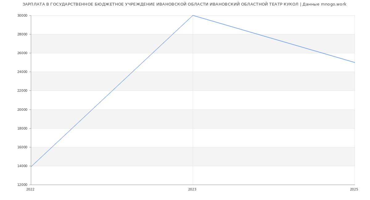 Статистика зарплат ГОСУДАРСТВЕННОЕ БЮДЖЕТНОЕ УЧРЕЖДЕНИЕ ИВАНОВСКОЙ ОБЛАСТИ ИВАНОВСКИЙ ОБЛАСТНОЙ ТЕАТР КУКОЛ