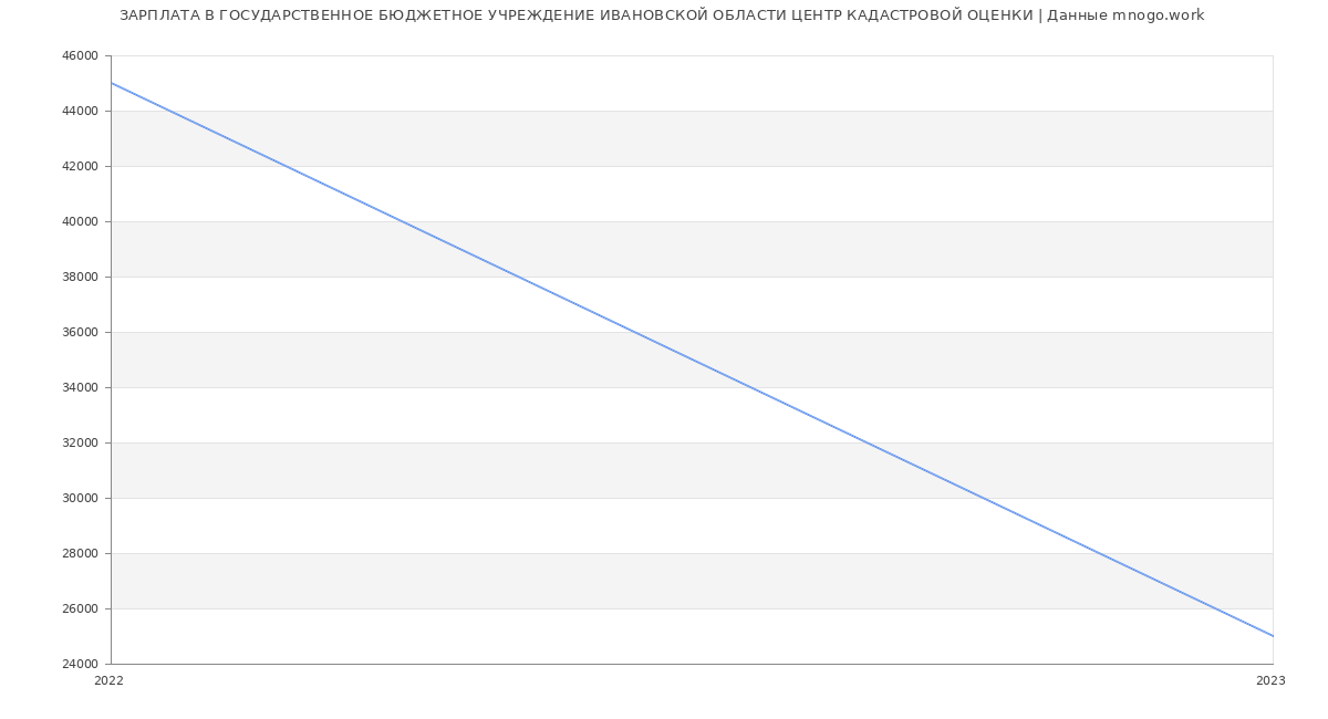 Статистика зарплат ГОСУДАРСТВЕННОЕ БЮДЖЕТНОЕ УЧРЕЖДЕНИЕ ИВАНОВСКОЙ ОБЛАСТИ ЦЕНТР КАДАСТРОВОЙ ОЦЕНКИ