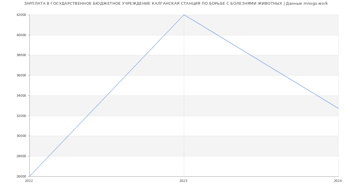 Статистика зарплат ГОСУДАРСТВЕННОЕ БЮДЖЕТНОЕ УЧРЕЖДЕНИЕ КАЛГАНСКАЯ СТАНЦИЯ ПО БОРЬБЕ С БОЛЕЗНЯМИ ЖИВОТНЫХ