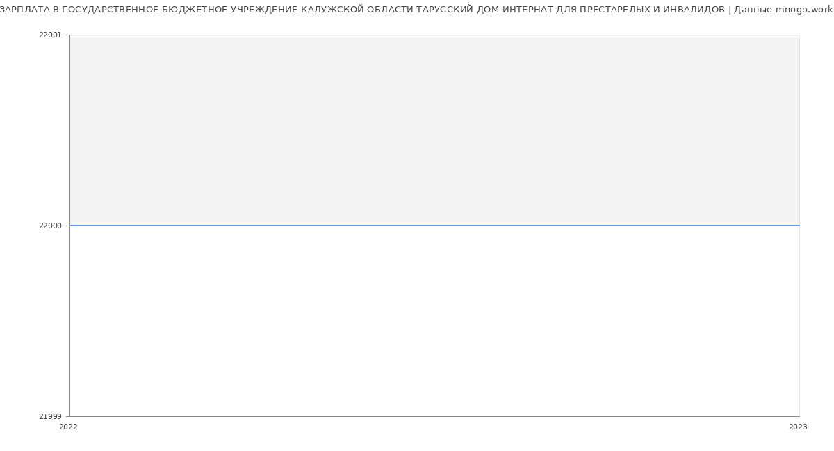 Статистика зарплат ГОСУДАРСТВЕННОЕ БЮДЖЕТНОЕ УЧРЕЖДЕНИЕ КАЛУЖСКОЙ ОБЛАСТИ ТАРУССКИЙ ДОМ-ИНТЕРНАТ ДЛЯ ПРЕСТАРЕЛЫХ И ИНВАЛИДОВ