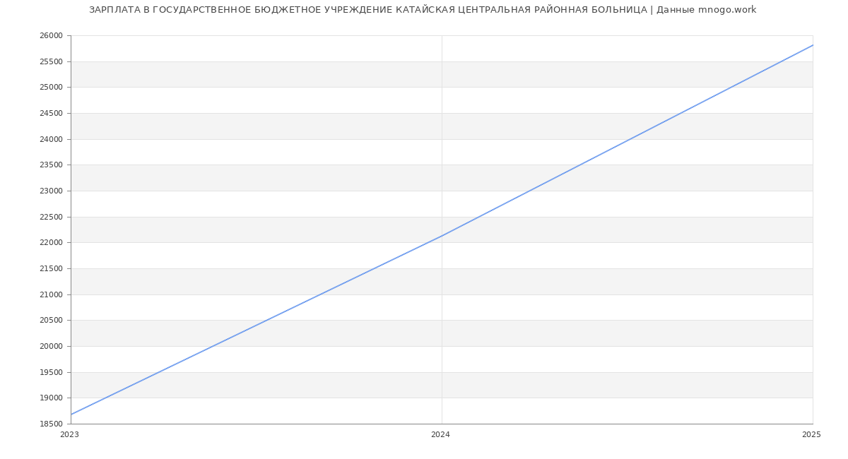 Статистика зарплат ГОСУДАРСТВЕННОЕ БЮДЖЕТНОЕ УЧРЕЖДЕНИЕ КАТАЙСКАЯ ЦЕНТРАЛЬНАЯ РАЙОННАЯ БОЛЬНИЦА