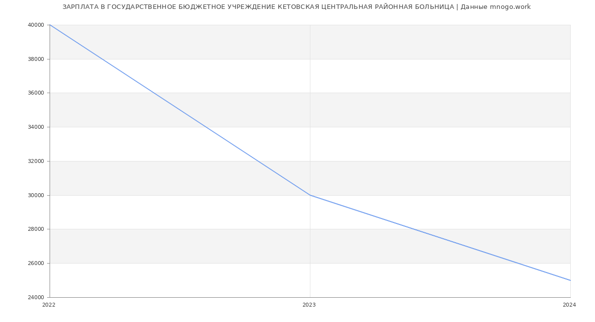 Статистика зарплат ГОСУДАРСТВЕННОЕ БЮДЖЕТНОЕ УЧРЕЖДЕНИЕ КЕТОВСКАЯ ЦЕНТРАЛЬНАЯ РАЙОННАЯ БОЛЬНИЦА