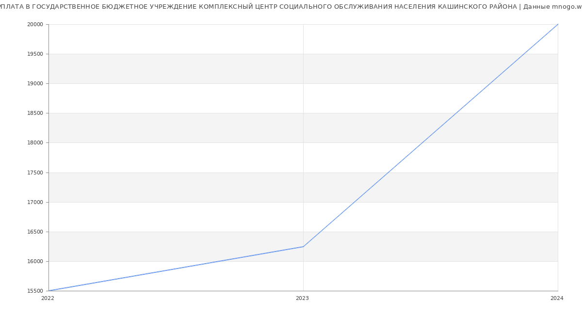 Статистика зарплат ГОСУДАРСТВЕННОЕ БЮДЖЕТНОЕ УЧРЕЖДЕНИЕ КОМПЛЕКСНЫЙ ЦЕНТР СОЦИАЛЬНОГО ОБСЛУЖИВАНИЯ НАСЕЛЕНИЯ КАШИНСКОГО РАЙОНА