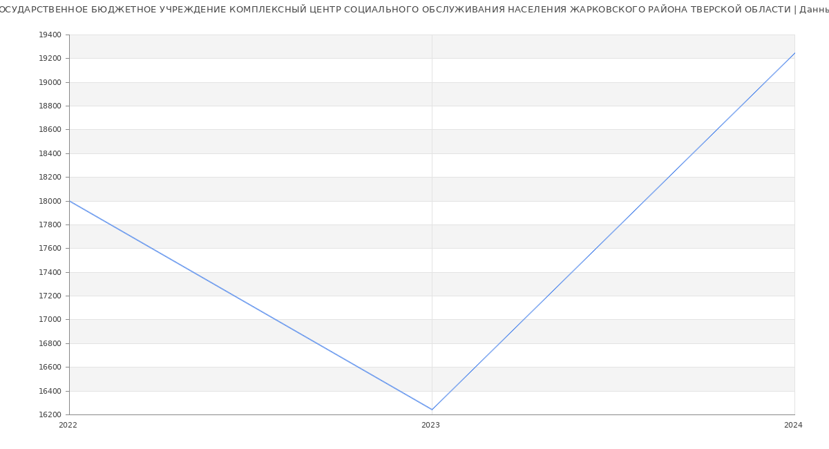 Статистика зарплат ГОСУДАРСТВЕННОЕ БЮДЖЕТНОЕ УЧРЕЖДЕНИЕ КОМПЛЕКСНЫЙ ЦЕНТР СОЦИАЛЬНОГО ОБСЛУЖИВАНИЯ НАСЕЛЕНИЯ ЖАРКОВСКОГО РАЙОНА ТВЕРСКОЙ ОБЛАСТИ