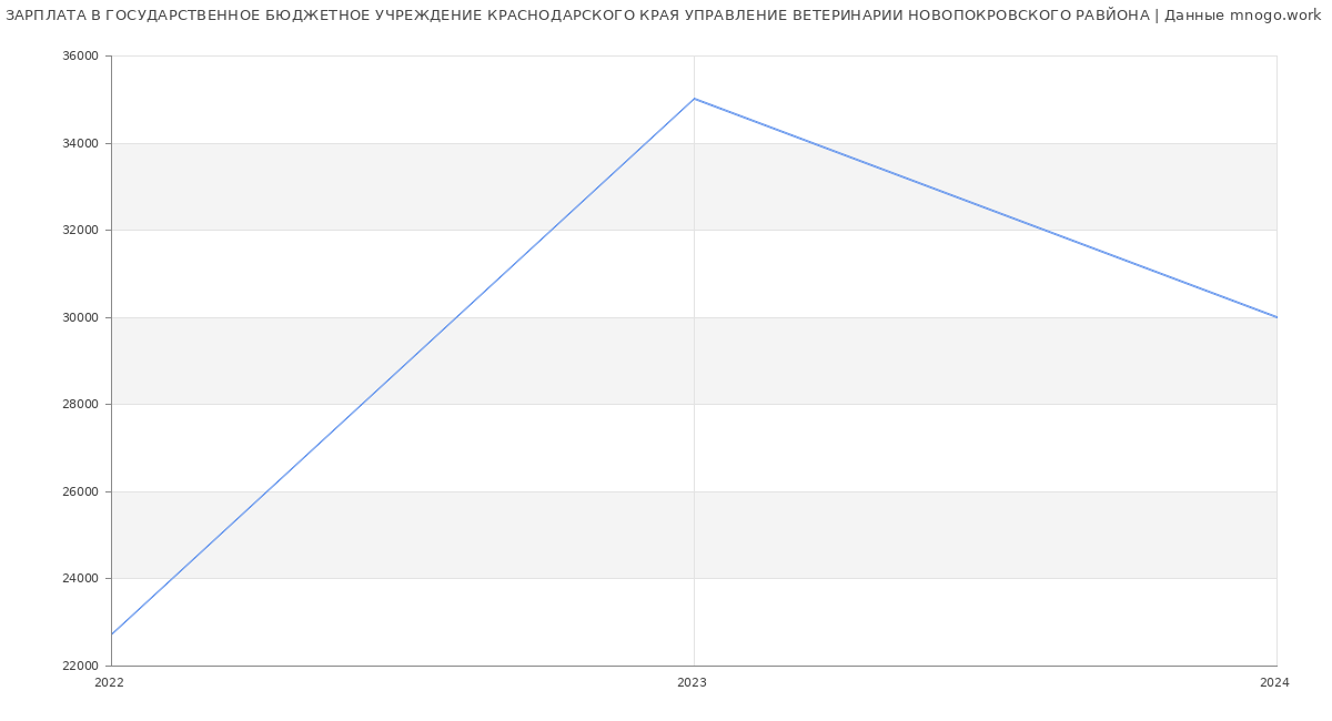 Статистика зарплат ГОСУДАРСТВЕННОЕ БЮДЖЕТНОЕ УЧРЕЖДЕНИЕ КРАСНОДАРСКОГО КРАЯ УПРАВЛЕНИЕ ВЕТЕРИНАРИИ НОВОПОКРОВСКОГО РАВЙОНА