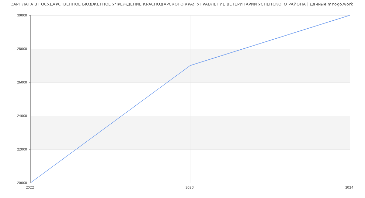 Статистика зарплат ГОСУДАРСТВЕННОЕ БЮДЖЕТНОЕ УЧРЕЖДЕНИЕ КРАСНОДАРСКОГО КРАЯ УПРАВЛЕНИЕ ВЕТЕРИНАРИИ УСПЕНСКОГО РАЙОНА