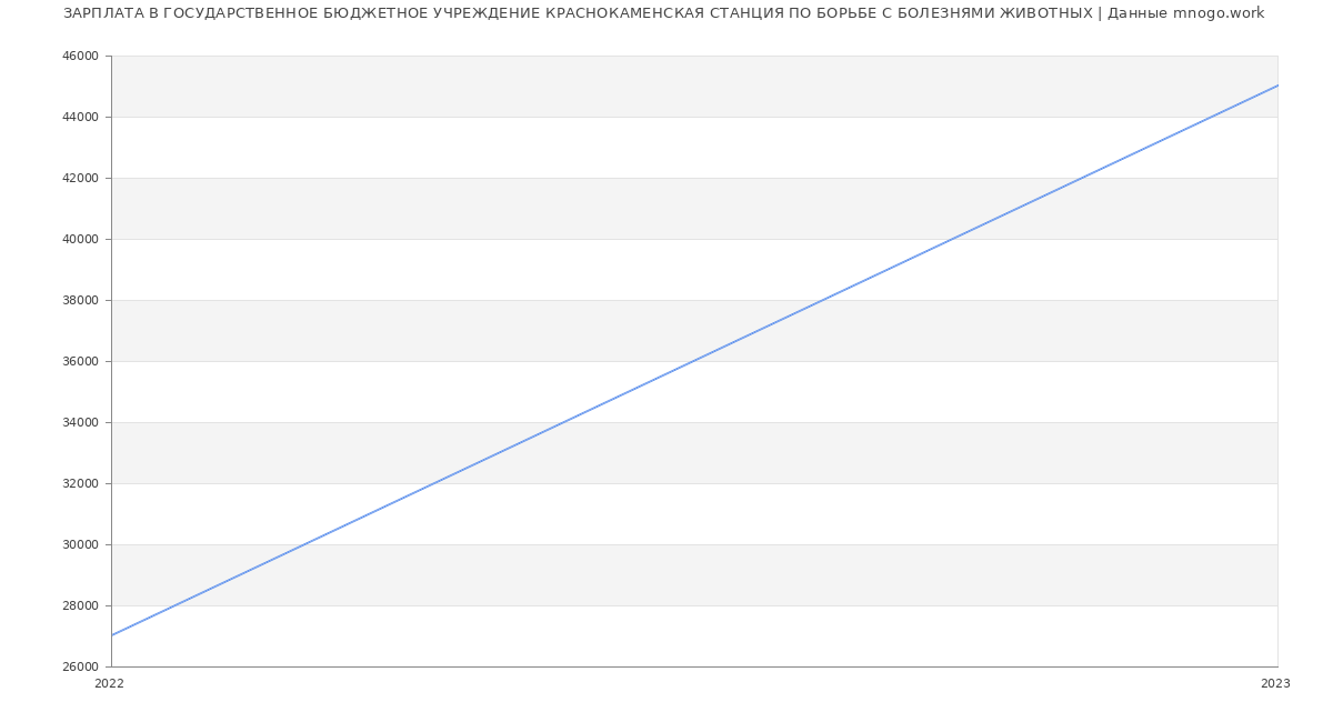Статистика зарплат ГОСУДАРСТВЕННОЕ БЮДЖЕТНОЕ УЧРЕЖДЕНИЕ КРАСНОКАМЕНСКАЯ СТАНЦИЯ ПО БОРЬБЕ С БОЛЕЗНЯМИ ЖИВОТНЫХ
