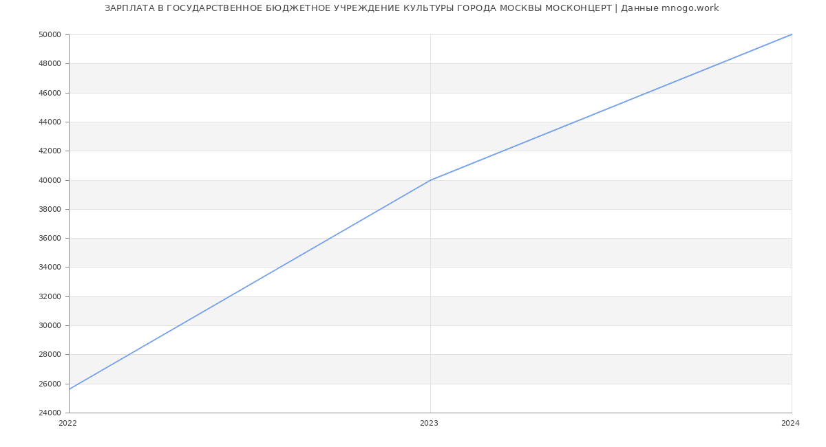 Статистика зарплат ГОСУДАРСТВЕННОЕ БЮДЖЕТНОЕ УЧРЕЖДЕНИЕ КУЛЬТУРЫ ГОРОДА МОСКВЫ МОСКОНЦЕРТ