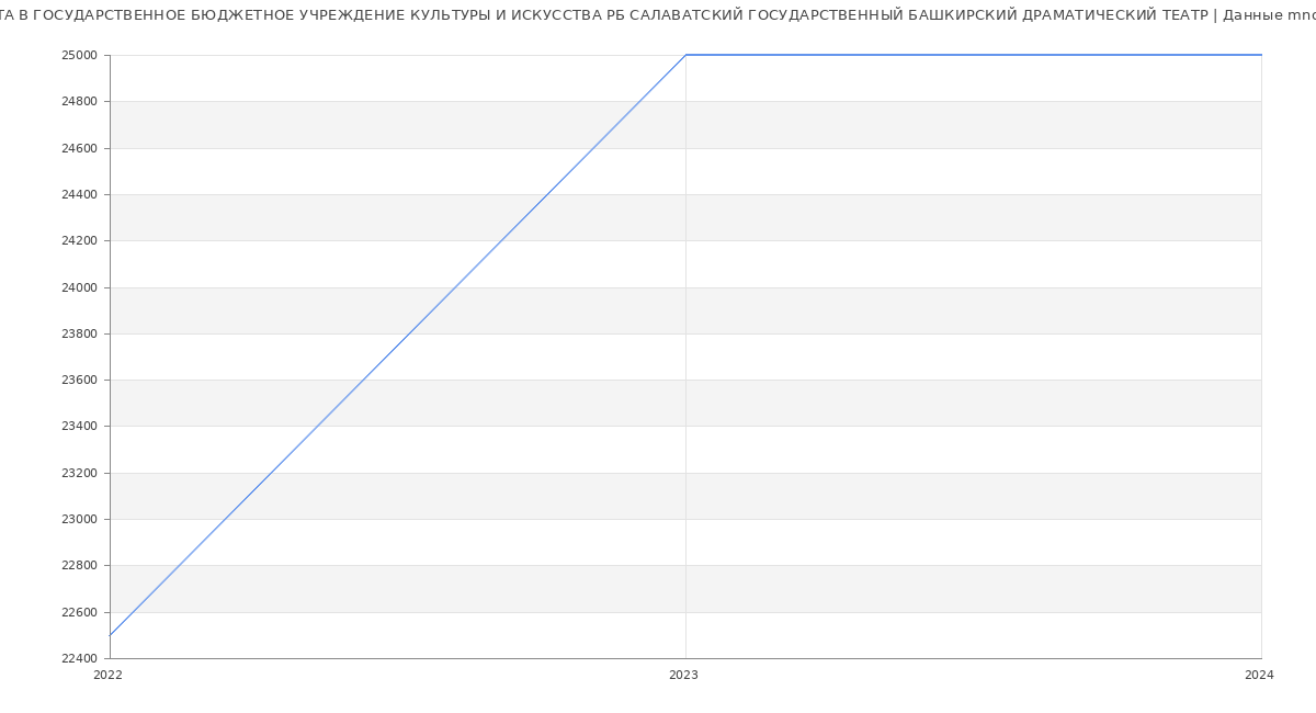 Статистика зарплат ГОСУДАРСТВЕННОЕ БЮДЖЕТНОЕ УЧРЕЖДЕНИЕ КУЛЬТУРЫ И ИСКУССТВА РБ САЛАВАТСКИЙ ГОСУДАРСТВЕННЫЙ БАШКИРСКИЙ ДРАМАТИЧЕСКИЙ ТЕАТР